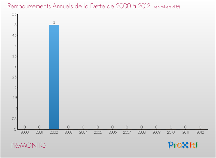 Evolution de l'annuité de la dette pour la commune de PRéMONTRé de 2000 à 2012 Annuités de la dette pour PRéMONTRé de 2000 à 2012