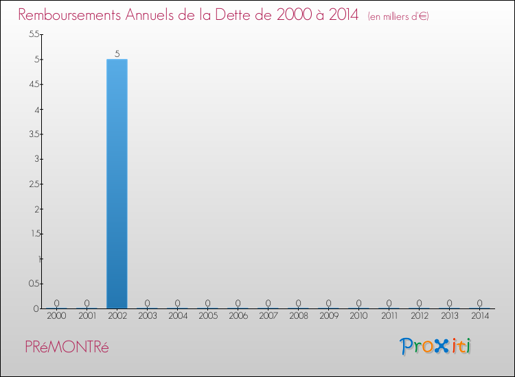 Evolution de l'annuité de la dette pour la commune de PRéMONTRé de 2000 à 2014 Annuités de la dette pour PRéMONTRé de 2000 à 2014