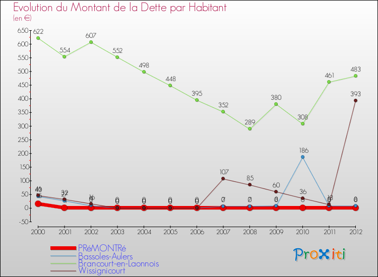 Evolution de la dette par habitant pour la commune de PRéMONTRé et les communes proches de 2000 à 2012 Comparaison de la dette par habitant pour PRéMONTRé et les communes voisines de 2000 à 2012