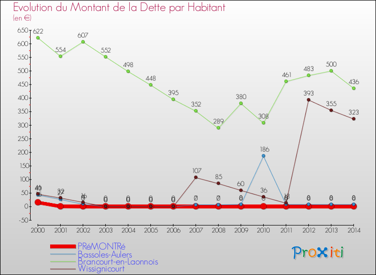 Evolution de la dette par habitant pour la commune de PRéMONTRé et les communes proches de 2000 à 2014 Comparaison de la dette par habitant pour PRéMONTRé et les communes voisines de 2000 à 2014