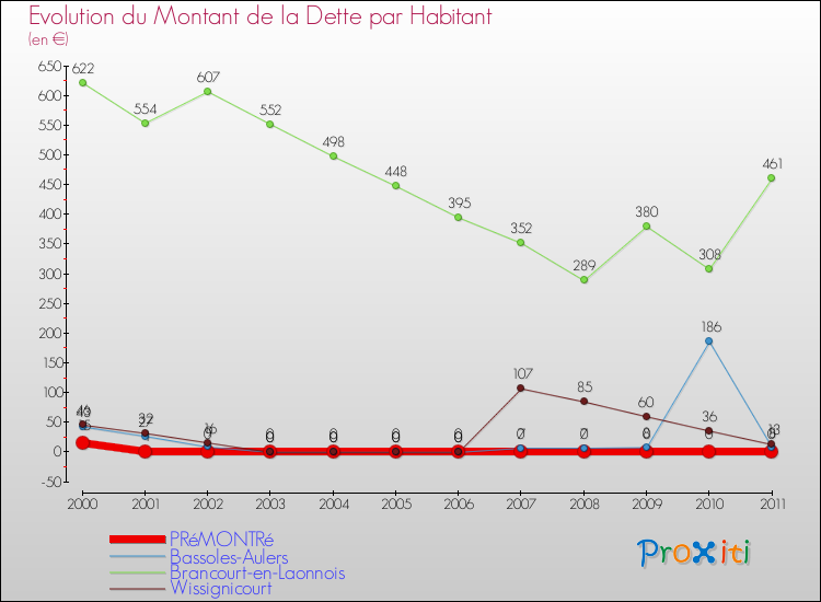 Evolution de la dette par habitant pour la commune de PRéMONTRé et les communes proches Comparaison de la dette par habitant pour PRéMONTRé et les communes voisines