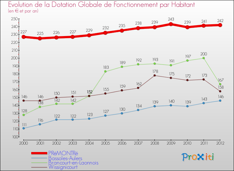 Evolution et montant de la dotation globale de fonctionnement par Habitant pour PRéMONTRé et les communes proches Comparaison des dotations globales de fonctionnement par habitant pour PRéMONTRé et les communes voisines