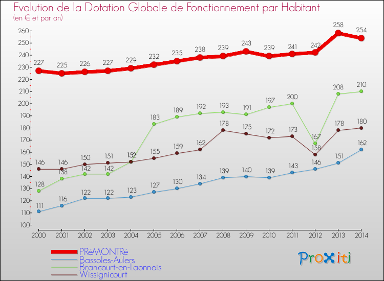 Evolution et montant de la dotation globale de fonctionnement par Habitant pour PRéMONTRé et les communes proches de 2000 à 2014. Comparaison des dotations globales de fonctionnement par habitant pour PRéMONTRé et les communes voisines de 2000 à 2014.