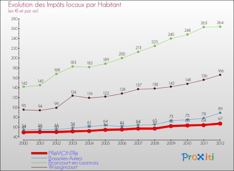 Evolution et montant des impôts locaux par Habitant pour PRéMONTRé et les communes proches Comparaison des impôts locaux par habitant pour PRéMONTRé et les communes voisines