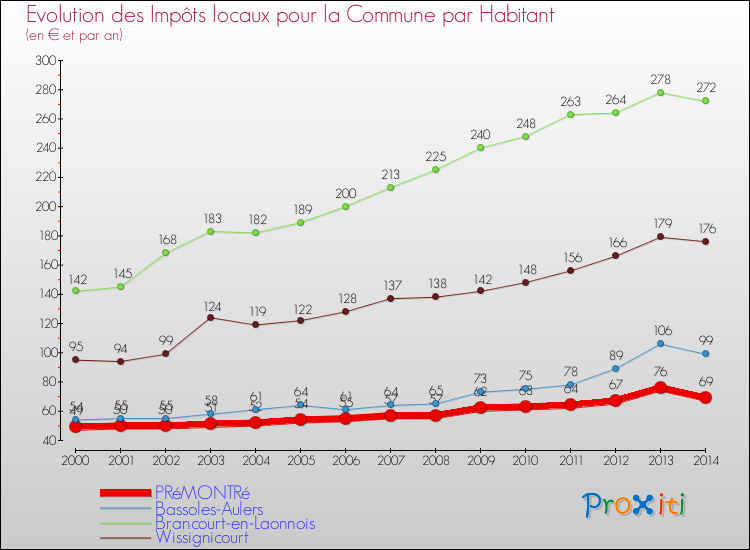 Evolution et montant des impôts locaux par Habitant pour PRéMONTRé et les communes proches de 2000 à 2014 Comparaison des impôts locaux par habitant pour PRéMONTRé et les communes voisines de 2000 à 2014