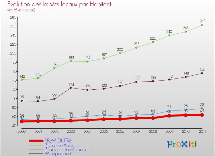 Evolution et montant des impôts locaux par Habitant pour PRéMONTRé et les communes proches Comparaison des impôts locaux par habitant pour PRéMONTRé et les communes voisines