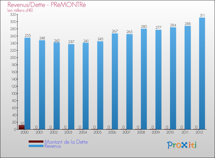 Evolution comparée de la dette et des revenus pour la commune de PRéMONTRé de 2000 à 2012 Comparaison de la dette et des revenus pour PRéMONTRé de 2000 à 2012