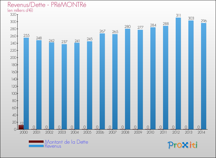 Evolution comparée de la dette et des revenus pour la commune de PRéMONTRé de 2000 à 2014 Comparaison de la dette et des revenus pour PRéMONTRé de 2000 à 2014