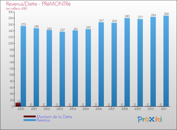Evolution comparée de la dette et des revenus pour la commune de PRéMONTRé de 2000 à 2011 Comparaison de la dette et des revenus pour PRéMONTRé de 2000 à 2011
