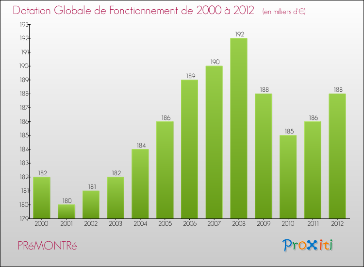Evolution du montant de la Dotation Globale de Fonctionnement pour la commune de PRéMONTRé de 2000 à 2012 Evolution du montant de la Dotation Globale de Fonctionnement pour PRéMONTRé de 2000 à 2012