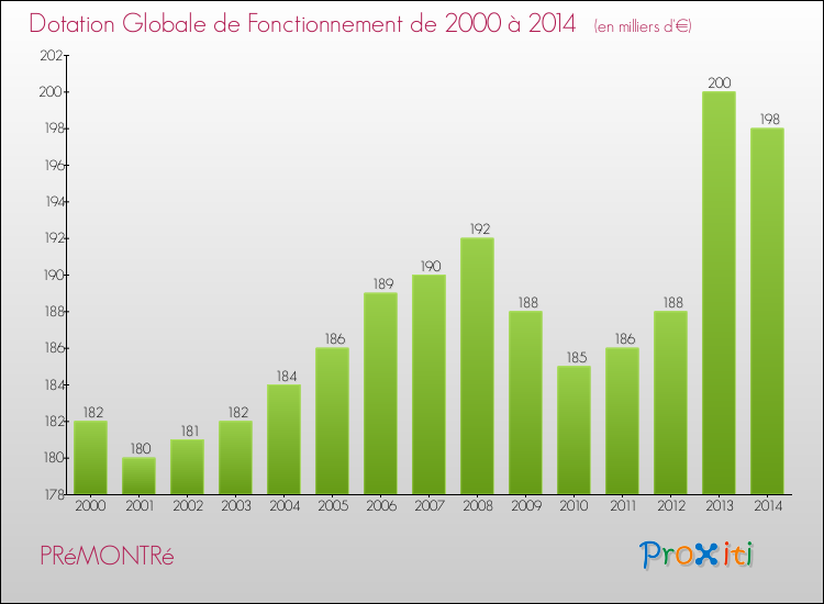Evolution du montant de la Dotation Globale de Fonctionnement pour la commune de PRéMONTRé de 2000 à 2014 Evolution du montant de la Dotation Globale de Fonctionnement pour PRéMONTRé de 2000 à 2014