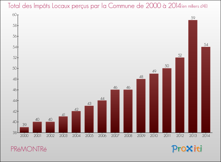Evolution des Impôts Locaux pour la commune de PRéMONTRé de 2000 à 2014 Evolution des Impôts Locaux pour PRéMONTRé de 2000 à 2014