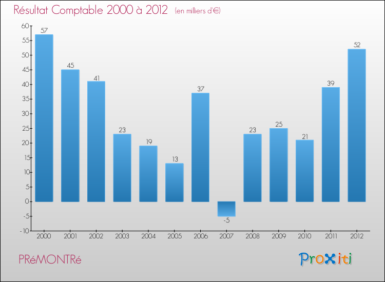 Evolution du résultat comptable pour la commune de PRéMONTRé de 2000 à 2012 Evolution du résultat comptable pour PRéMONTRé de 2000 à 2012