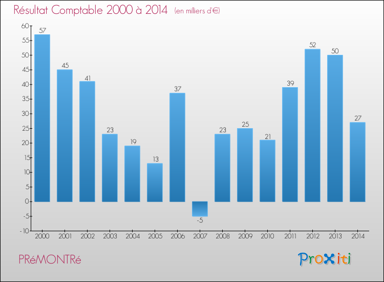 Evolution du résultat comptable pour la commune de PRéMONTRé de 2000 à 2014 Evolution du résultat comptable pour PRéMONTRé de 2000 à 2014