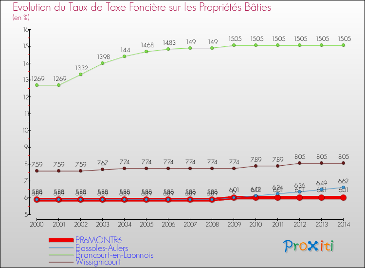 Evolution du taux de la taxe foncière sur le bati pour PRéMONTRé et les communes proches de 2000 à 2014 Comparaison des taux de taxe foncière sur le bati pour PRéMONTRé et les communes voisines de 2000 à 2014