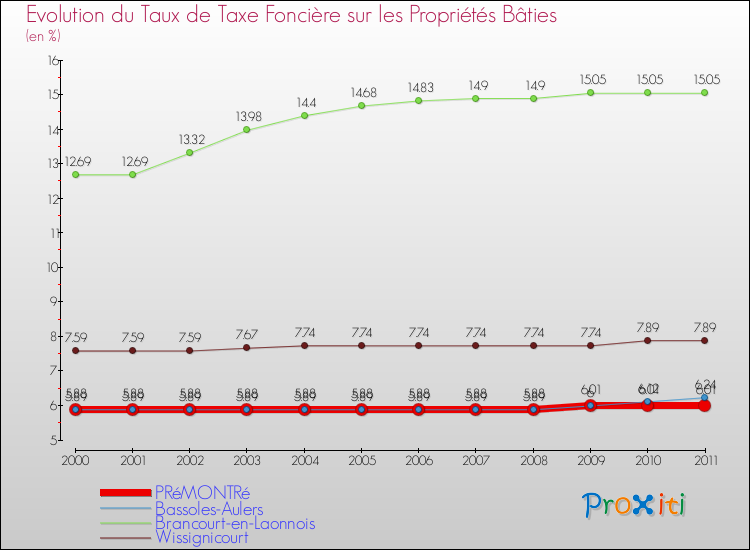 Evolution du taux de la taxe foncière sur le bati pour PRéMONTRé et les communes proches Comparaison des taux de taxe foncière sur le bati pour PRéMONTRé et les communes voisines