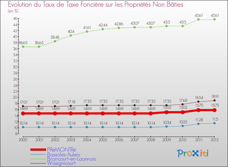 Evolution du taux de la taxe foncière sur les immeubles et terrains non batis pour PRéMONTRé et les communes proches de 2000 à 2012 Comparaison des taux de la taxe foncière sur les immeubles et terrains non batis pour PRéMONTRé et les communes voisines de 2000 à 2012