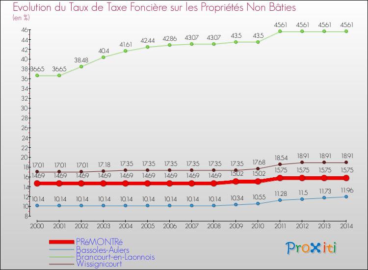 Evolution du taux de la taxe foncière sur les immeubles et terrains non batis pour PRéMONTRé et les communes proches de 2000 à 2014 Comparaison des taux de la taxe foncière sur les immeubles et terrains non batis pour PRéMONTRé et les communes voisines de 2000 à 2014