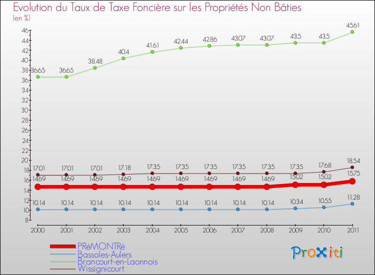 Evolution du taux de la taxe foncière sur les immeubles et terrains non batis pour PRéMONTRé et les communes proches Comparaison des taux de la taxe foncière sur les immeubles et terrains non batis pour PRéMONTRé et les communes voisines