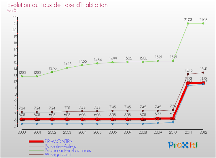 Evolution du taux de la taxe d'habitation pour PRéMONTRé et les communes proches Comparaison des taux de la taxe d'habitation pour PRéMONTRé et les communes voisines