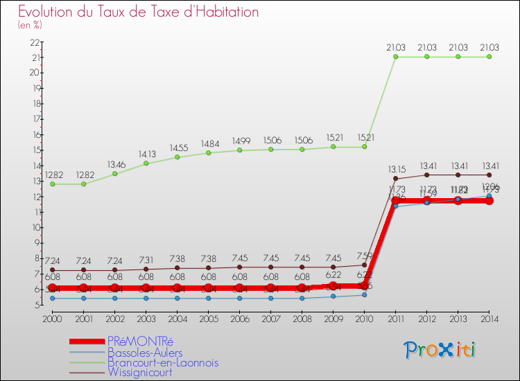 Evolution du taux de la taxe d'habitation pour PRéMONTRé et les communes proches de 2000 à 2014 Comparaison des taux de la taxe d'habitation pour PRéMONTRé et les communes voisines de 2000 à 2014