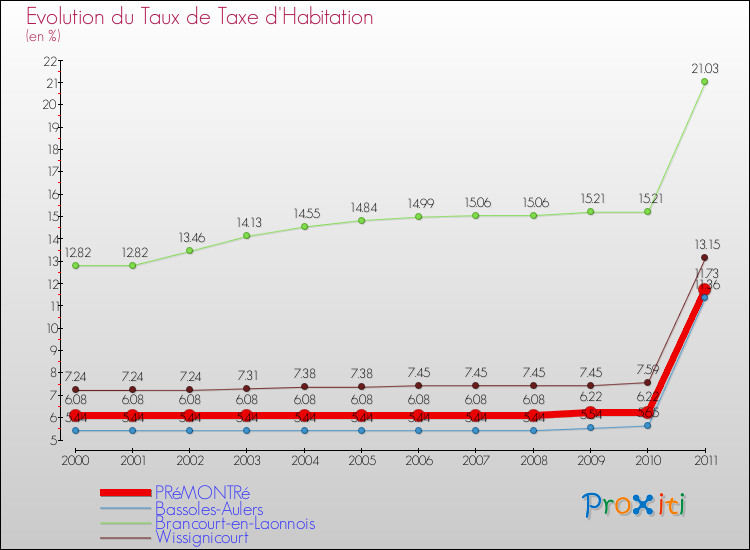 Evolution du taux de la taxe d'habitation pour PRéMONTRé et les communes proches Comparaison des taux de la taxe d'habitation pour PRéMONTRé et les communes voisines
