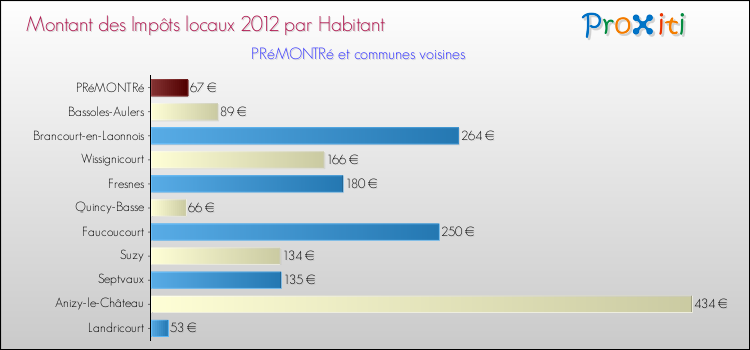 Montant des impôts locaux par Habitant pour PRéMONTRé et les communes proches Comparaison des impôts locaux par habitant pour PRéMONTRé et les communes voisines