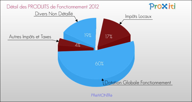 Décomposition du Budget de Fonctionnement 2012 de la commune de PRéMONTRé Budget de Fonctionnement 2012 pour la commune de PRéMONTRé