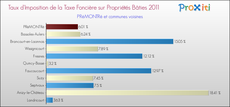 Taux d'imposition de la taxe foncière sur le bati 2011 pour PRéMONTRé et les communes proches Comparaison des taux d'imposition de la taxe foncière sur le bati 2011 pour PRéMONTRé et les communes voisines