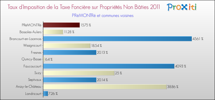 Taux d'imposition de la taxe foncière sur les immeubles et terrains non batis 2011 pour PRéMONTRé et les communes proches Comparaison des taux d'imposition de la taxe foncière sur les immeubles et terrains non batis 2011 pour PRéMONTRé et les communes voisines