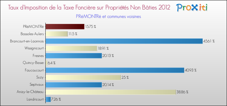 Taux d'imposition de la taxe foncière sur les immeubles et terrains non batis 2012 pour PRéMONTRé et les communes proches Comparaison des taux d'imposition de la taxe foncière sur les immeubles et terrains non batis 2012 pour PRéMONTRé et les communes voisines
