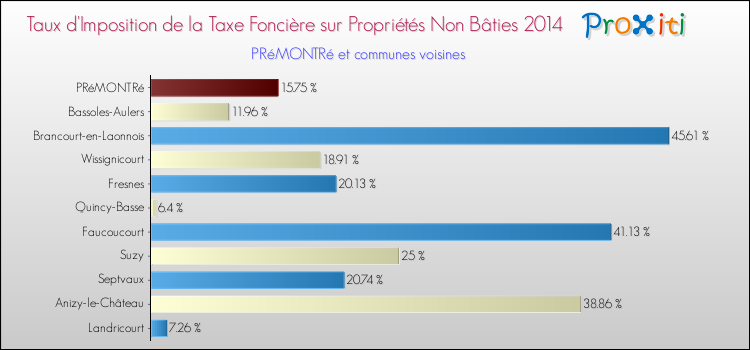 Taux d'imposition de la taxe foncière sur les immeubles et terrains non batis 2014 pour PRéMONTRé et les communes proches Comparaison des taux d'imposition de la taxe foncière sur les immeubles et terrains non batis 2014 pour PRéMONTRé et les communes voisines