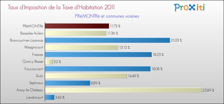 Taux d'imposition de la taxe d'habitation 2011 pour PRéMONTRé et les communes proches Comparaison des taux d'imposition de la taxe d'habitation 2011 pour PRéMONTRé et les communes voisines