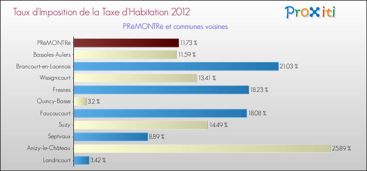Taux d'imposition de la taxe d'habitation 2012 pour PRéMONTRé et les communes proches Comparaison des taux d'imposition de la taxe d'habitation 2012 pour PRéMONTRé et les communes voisines