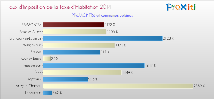 Taux d'imposition de la taxe d'habitation 2014 pour PRéMONTRé et les communes proches Comparaison des taux d'imposition de la taxe d'habitation 2014 pour PRéMONTRé et les communes voisines