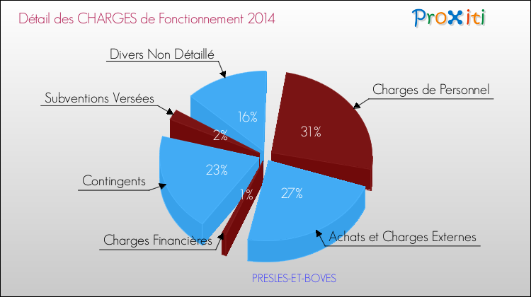 Décomposition des Charges de Fonctionnement 2014 de la commune de PRESLES-ET-BOVES Charges de Fonctionnement 2014 pour la commune de PRESLES-ET-BOVES