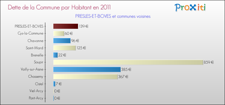 Dette par habitant de la commune en 2011 pour PRESLES-ET-BOVES et les communes proches Comparaison de la dette par habitant de la commune en 2011 pour PRESLES-ET-BOVES et les communes voisines