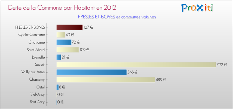 Dette par habitant de la commune en 2012 pour PRESLES-ET-BOVES et les communes proches Comparaison de la dette par habitant de la commune en 2012 pour PRESLES-ET-BOVES et les communes voisines