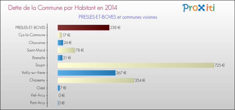 Dette par habitant de la commune en 2014 pour PRESLES-ET-BOVES et les communes proches Comparaison de la dette par habitant de la commune en 2014 pour PRESLES-ET-BOVES et les communes voisines