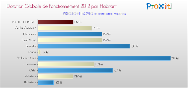 Montant des dotations globales de fonctionnement DGF par Habitant pour PRESLES-ET-BOVES et les communes proches Comparaison des des dotations globales de fonctionnement DGF par habitant pour PRESLES-ET-BOVES et les communes voisines