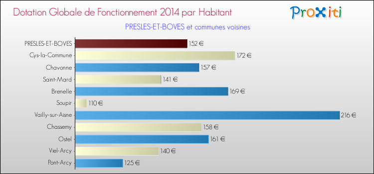 Montant des dotations globales de fonctionnement DGF par Habitant pour PRESLES-ET-BOVES et les communes proches en 2014. Comparaison des des dotations globales de fonctionnement DGF par habitant pour PRESLES-ET-BOVES et les communes voisines en 2014.