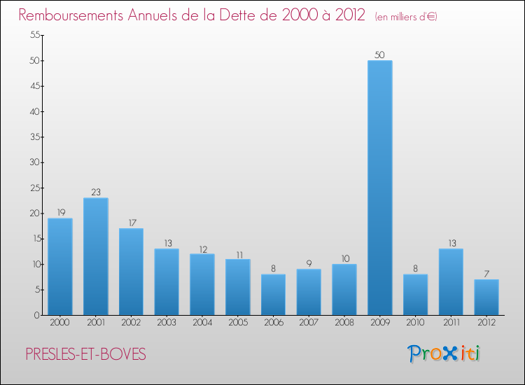 Evolution de l'annuité de la dette pour la commune de PRESLES-ET-BOVES de 2000 à 2012 Annuités de la dette pour PRESLES-ET-BOVES de 2000 à 2012