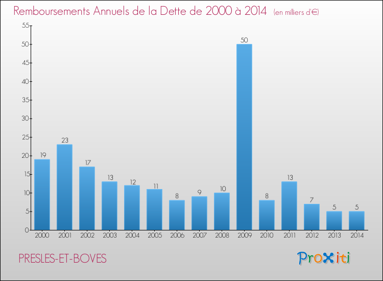 Evolution de l'annuité de la dette pour la commune de PRESLES-ET-BOVES de 2000 à 2014 Annuités de la dette pour PRESLES-ET-BOVES de 2000 à 2014