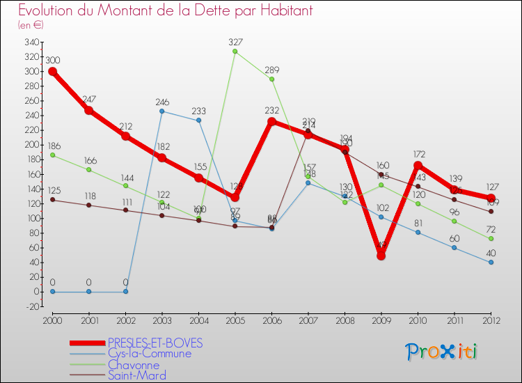 Evolution de la dette par habitant pour la commune de PRESLES-ET-BOVES et les communes proches de 2000 à 2012 Comparaison de la dette par habitant pour PRESLES-ET-BOVES et les communes voisines de 2000 à 2012