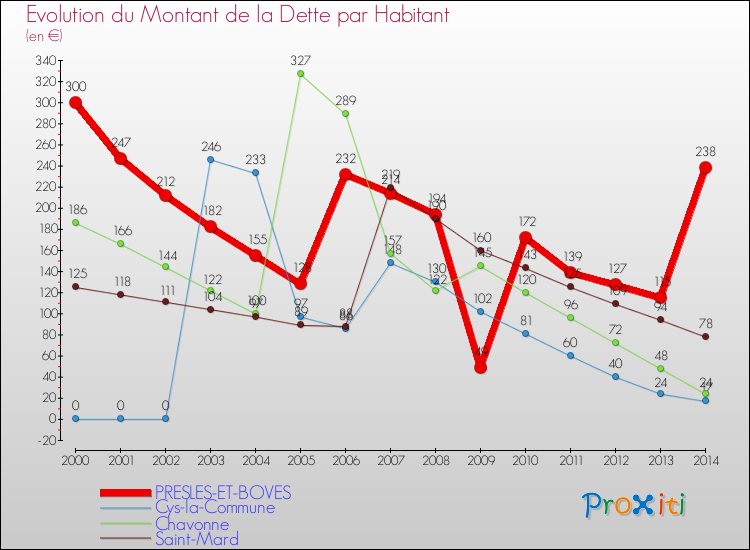 Evolution de la dette par habitant pour la commune de PRESLES-ET-BOVES et les communes proches de 2000 à 2014 Comparaison de la dette par habitant pour PRESLES-ET-BOVES et les communes voisines de 2000 à 2014