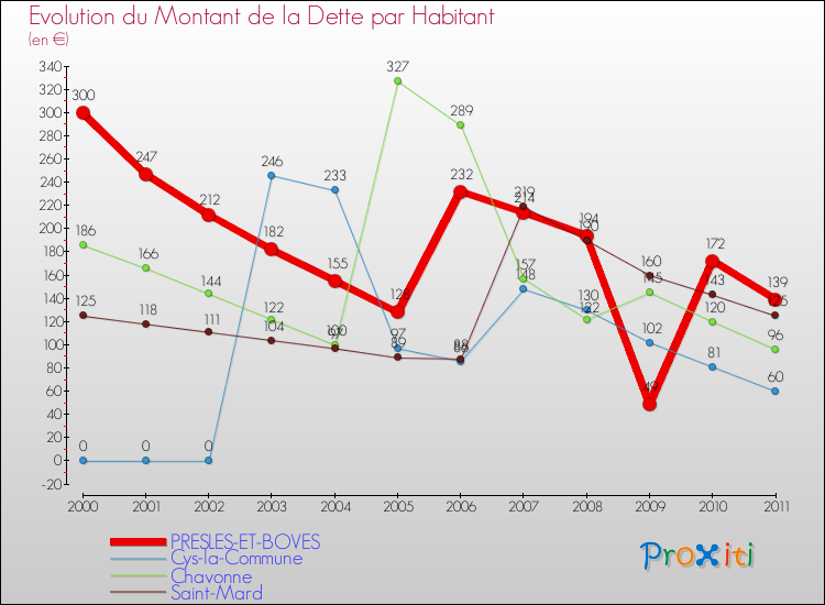 Evolution de la dette par habitant pour la commune de PRESLES-ET-BOVES et les communes proches Comparaison de la dette par habitant pour PRESLES-ET-BOVES et les communes voisines