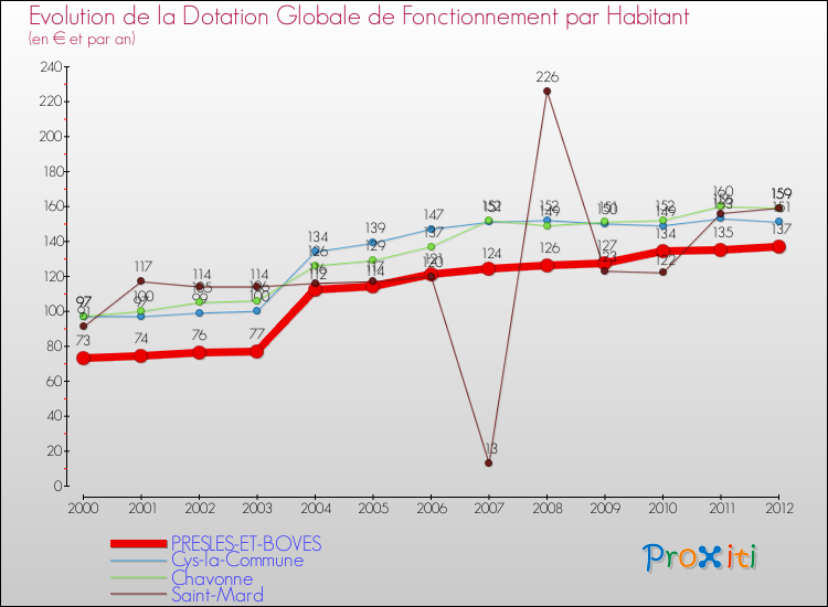 Evolution et montant de la dotation globale de fonctionnement par Habitant pour PRESLES-ET-BOVES et les communes proches Comparaison des dotations globales de fonctionnement par habitant pour PRESLES-ET-BOVES et les communes voisines