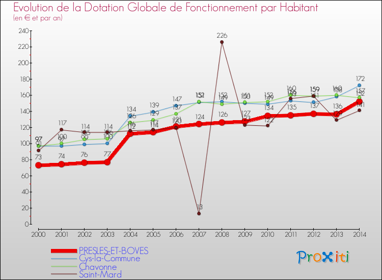 Evolution et montant de la dotation globale de fonctionnement par Habitant pour PRESLES-ET-BOVES et les communes proches de 2000 à 2014. Comparaison des dotations globales de fonctionnement par habitant pour PRESLES-ET-BOVES et les communes voisines de 2000 à 2014.