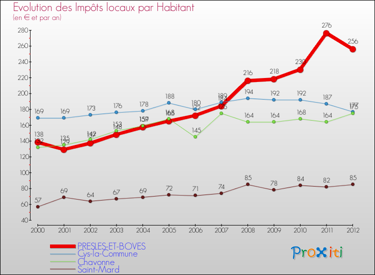 Evolution et montant des impôts locaux par Habitant pour PRESLES-ET-BOVES et les communes proches Comparaison des impôts locaux par habitant pour PRESLES-ET-BOVES et les communes voisines