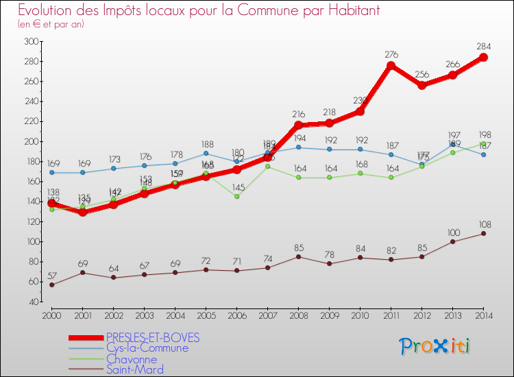 Evolution et montant des impôts locaux par Habitant pour PRESLES-ET-BOVES et les communes proches de 2000 à 2014 Comparaison des impôts locaux par habitant pour PRESLES-ET-BOVES et les communes voisines de 2000 à 2014